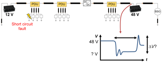 Beispielhaftes Bordnetz mit schematischer Darstellung der Spannungsstabilität im Fehlerfall
