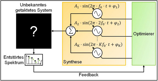 Darstellung des Prinzips der Active Harmonic Cancellation