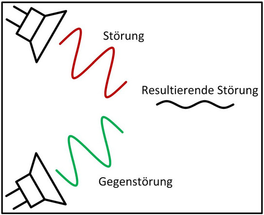 Schematische Darstellung des Grundprinzips der aktiven Störunterdrückung